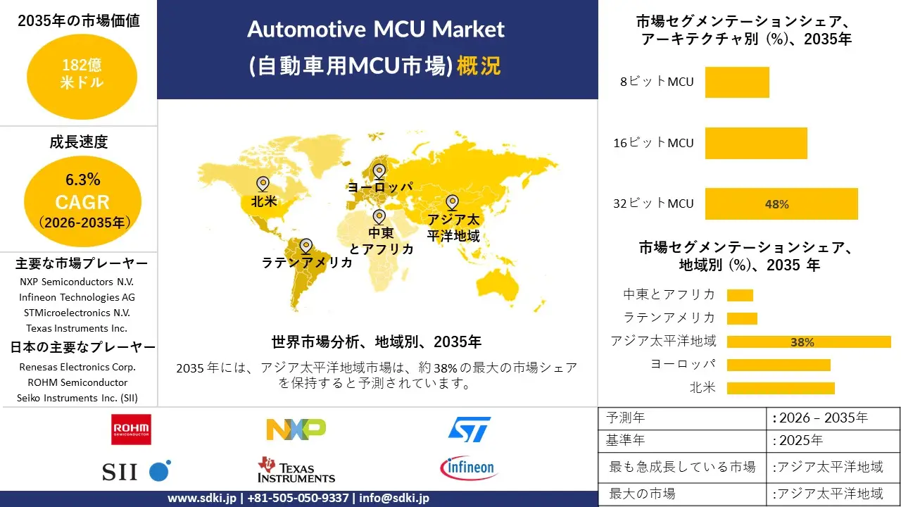 automotive mcu market survey report